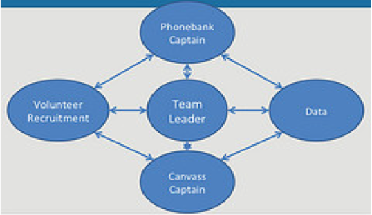 The Obama campaign's snowflake model of voter contact