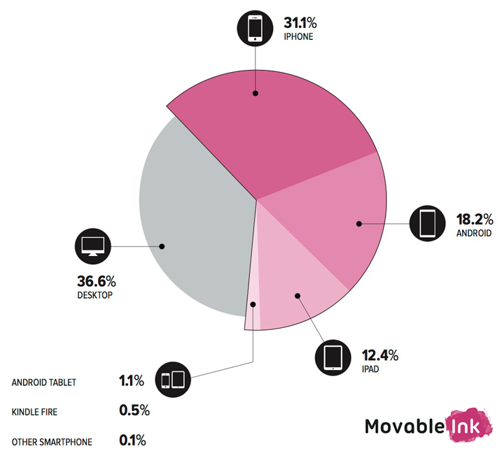 movableink-conversions-by-device