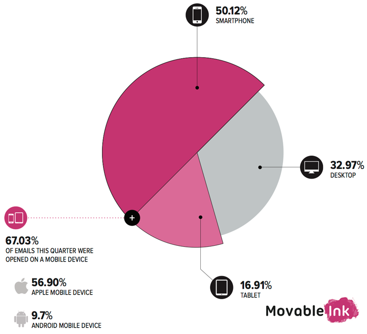 movableink-opens-by-device